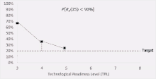 a graph showing the technological readiness level of the target