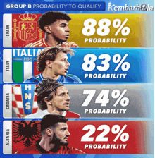 a group b probability to qualify poster with four soccer players