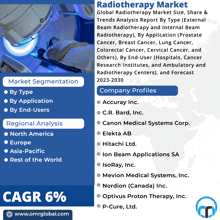 an advertisement for a radiotherapy market shows a picture of a person in a bed