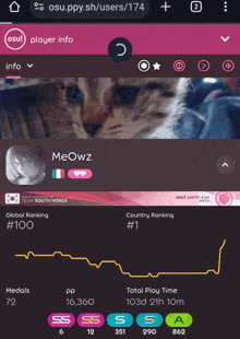 a screenshot of osu.ppy.sh/users/174 showing a cat and a graph