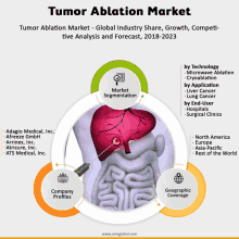 a poster for the tumor ablation market shows a liver with a syringe in it