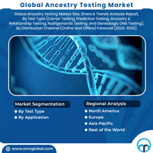 an advertisement for global ancestry testing market with a picture of dna