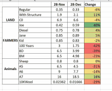 a table showing the percentage of change for different types of land and animals