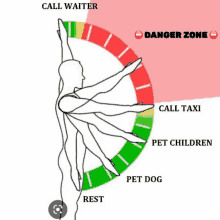 a drawing of a person with the words call waiter call taxi pet children rest and pet dog on it