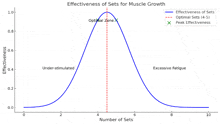 a graph of effectiveness of sets for muscle growth