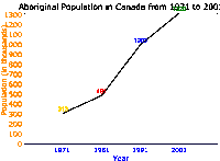 a graph shows the aboriginal population in canada from 1971 to 2001