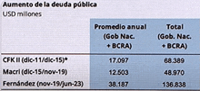 a table showing the amount of deuda publica in usd milliones