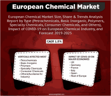 european chemical market size share & trends analysis report by type ( petrochemicals basic inorganic polymers