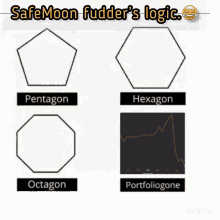 a safemoon fudder 's logic meme shows a pentagon and a hexagon