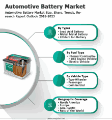 automotive battery market size share trends re search report outlook 2018 - 2023