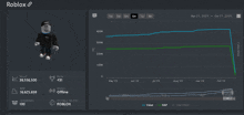 a screenshot of a person 's profile on roblox with a graph