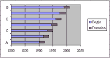 a graph showing the start and duration of a sentence