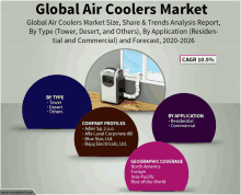 a poster titled global air coolers market with a picture of a portable air conditioner