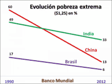 a graph showing the amount of poverty in different countries