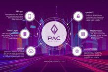 an advertisement for pac protocol shows a purple city in the background