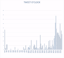 a graph showing the tweet o ' clock at different times of the day