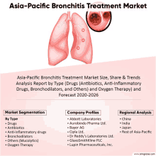 asia-pacific bronchitis treatment market analysis report by type