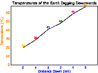 a graph showing the temperature of the earth digging downwards