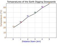 a graph showing the temperature of the earth digging downwards