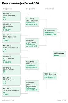 a diagram showing the teams playing in the euro 2024 tournament