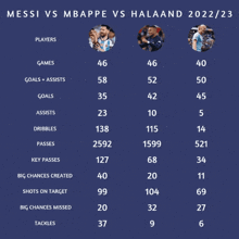 a table showing the stats of messi vs mbappe vs halaand in 2022/23