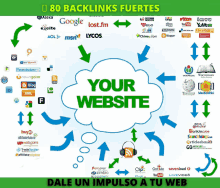 80 backlinks fuertes your website dale un impulso a tu web written on the bottom