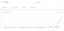 a graph showing interest over time for dogwater in the united states