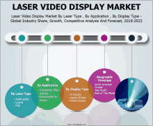 laser video display market by laser type , by application , by display type global industry share growth competitive analysis and forecast 2018-2023