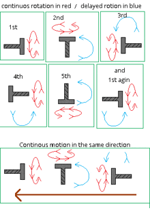 a diagram of a continuous motion in the same direction