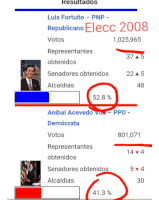 a screen shot of the results of the 2008 elections