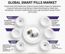 a poster for the global smart pills market shows a capsule endoscope