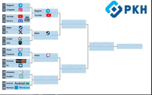 a bracket for a tournament sponsored by pkh shows the winners of each round