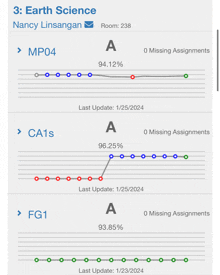 a graph showing a percentage of missing assignments for nancy linsangan