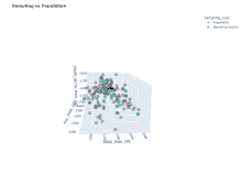 a graph showing sampling vs population shows a scatter plot