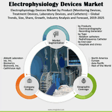 electrophysiology devices market by product ( monitoring devices treatment devices laboratory devices and catheters )