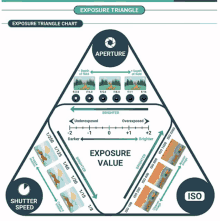 a diagram of the exposure triangle shows the shutter speed and exposure value