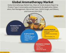 an advertisement for a global aromatherapy market with a picture of essential oils