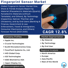 an advertisement for a fingerprint sensor market shows a finger pointing at a cell phone