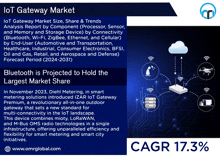 an advertisement for the iot gateway market states that bluetooth is projected to hold the largest market share in november