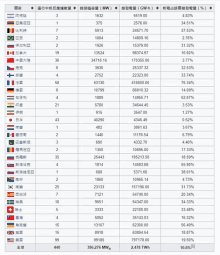 a table showing the amount of energy generated by each country