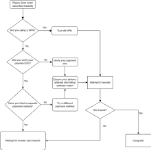 a flow chart showing the process of using a flipper zero order canceled instantly