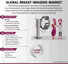 an advertisement for a global breast imaging market with a cagr of 6.3%