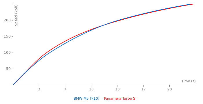 Acceleration chart