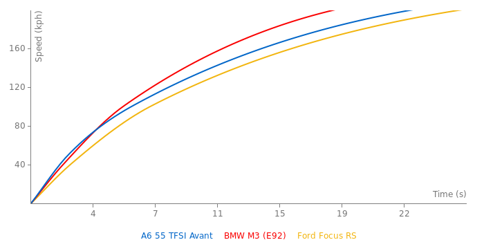 Audi A6 55 TFSI Avant acceleration graph