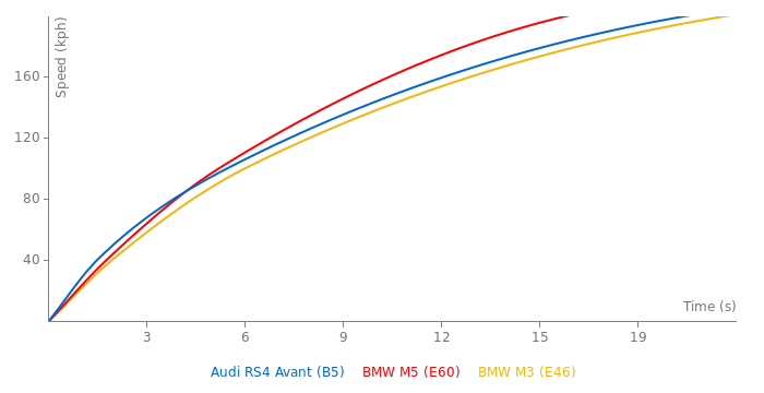 Audi RS4 Avant acceleration graph