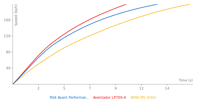 Audi RS6 Avant Performance acceleration graph