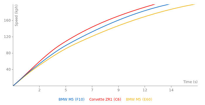 BMW M5 acceleration graph