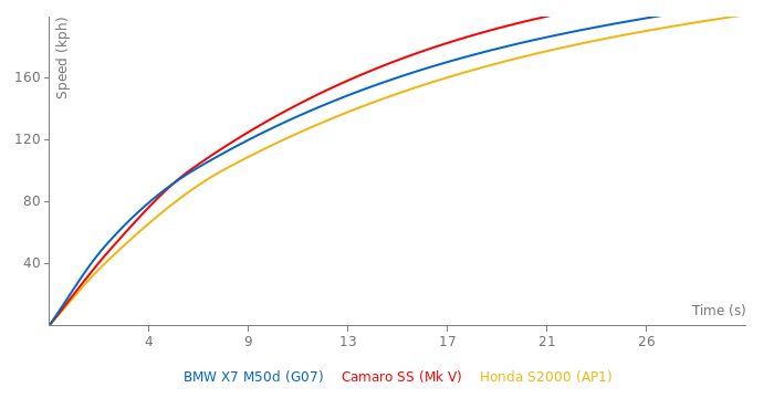 BMW X7 M50d acceleration graph