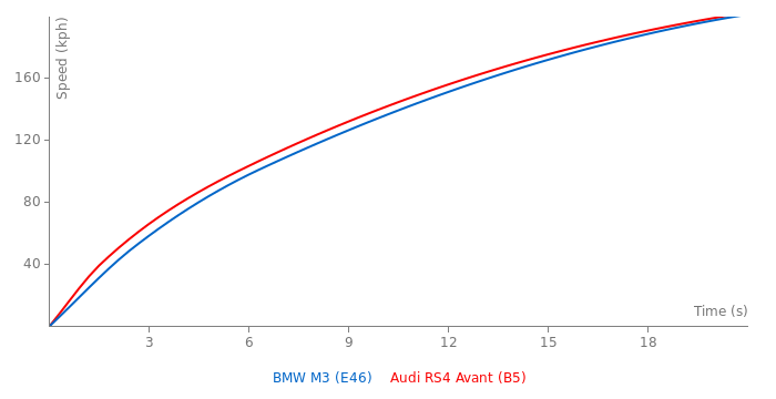 Acceleration chart