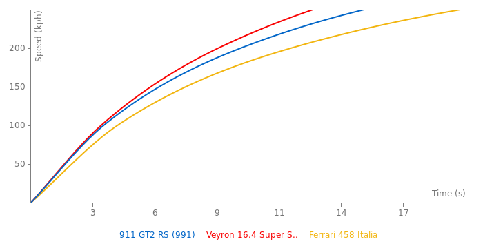 Porsche 911 GT2 RS acceleration graph